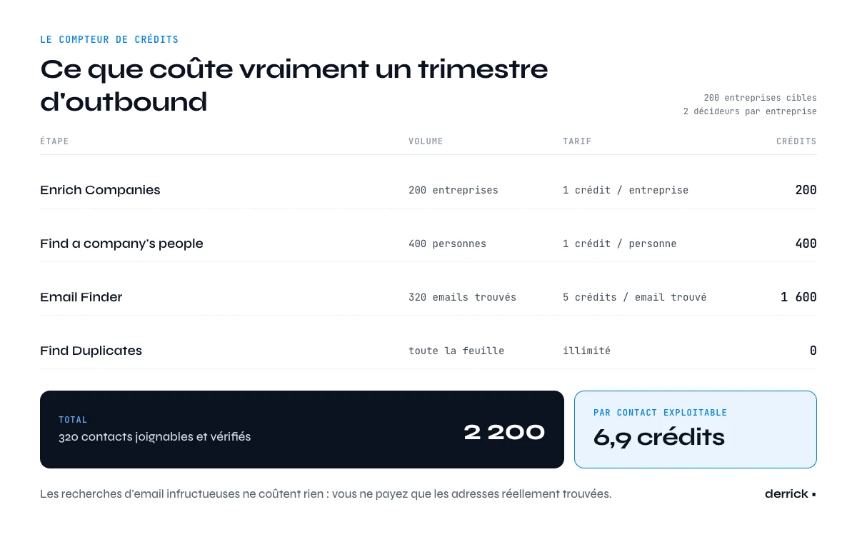 Ce que coûte la construction d’une base de contacts entreprise, compté en crédits