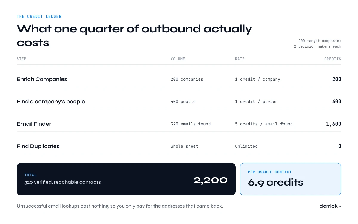 What a company contact database costs to build, counted in credits