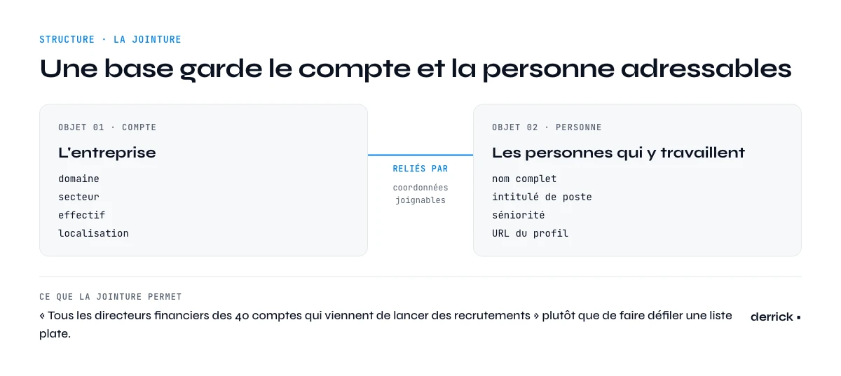 Structure d'une base de contacts entreprise reliant chaque compte aux personnes qui y travaillent