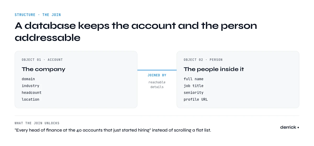 Company contact database structure linking each account to the people inside it