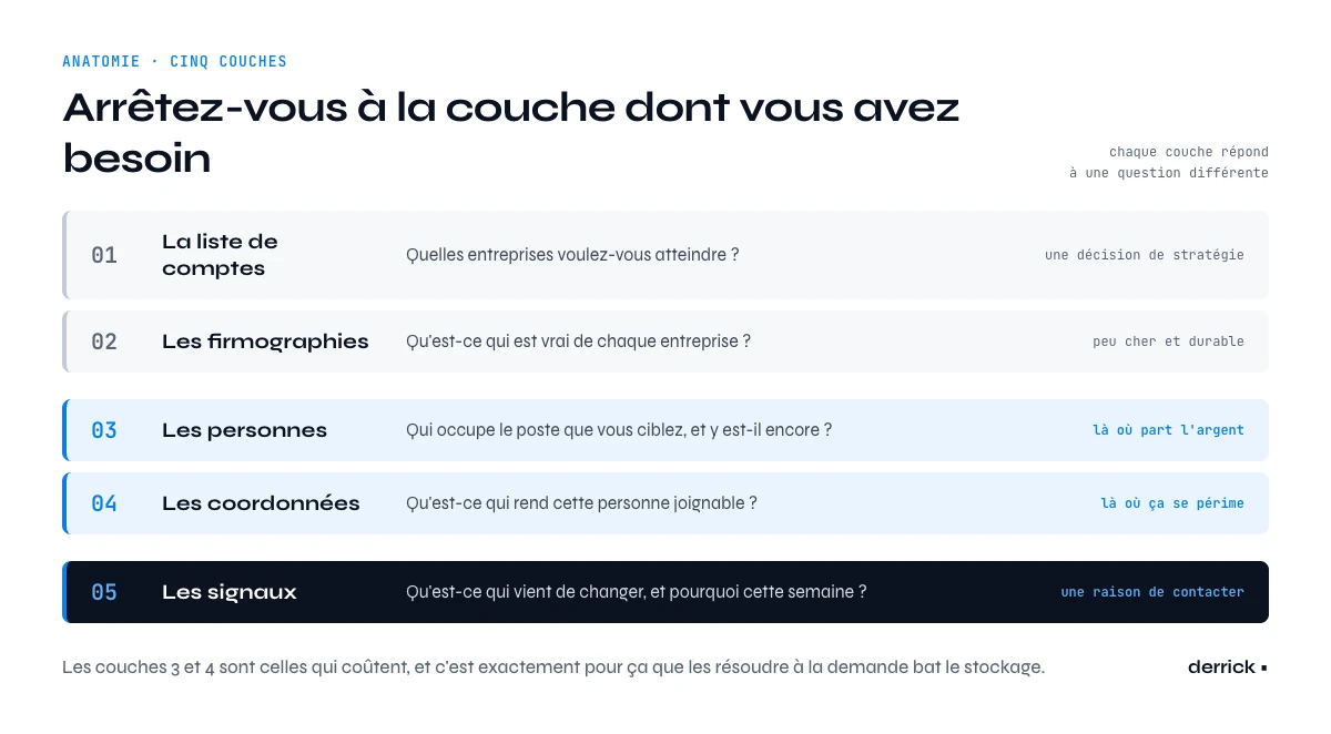 Les cinq couches d'une base de contacts entreprise exploitable