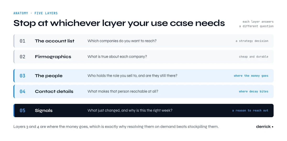 The five layers of a usable company contact database