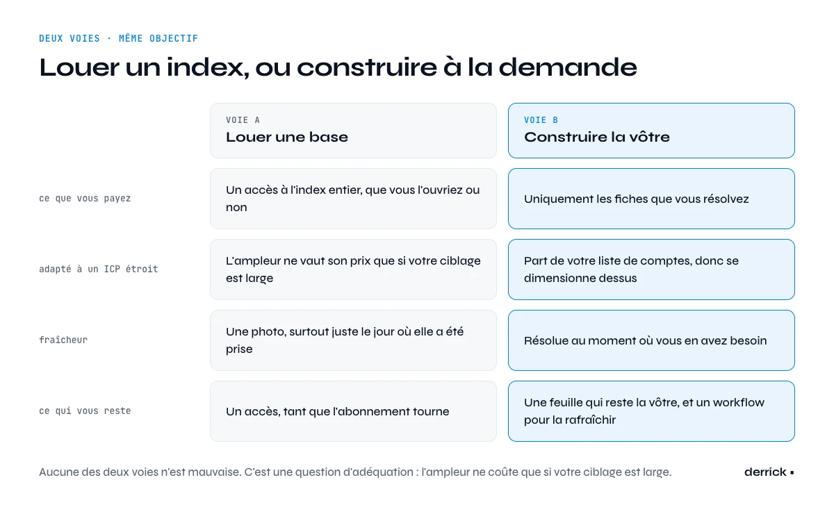 Louer une base de contacts entreprise ou construire la vôtre