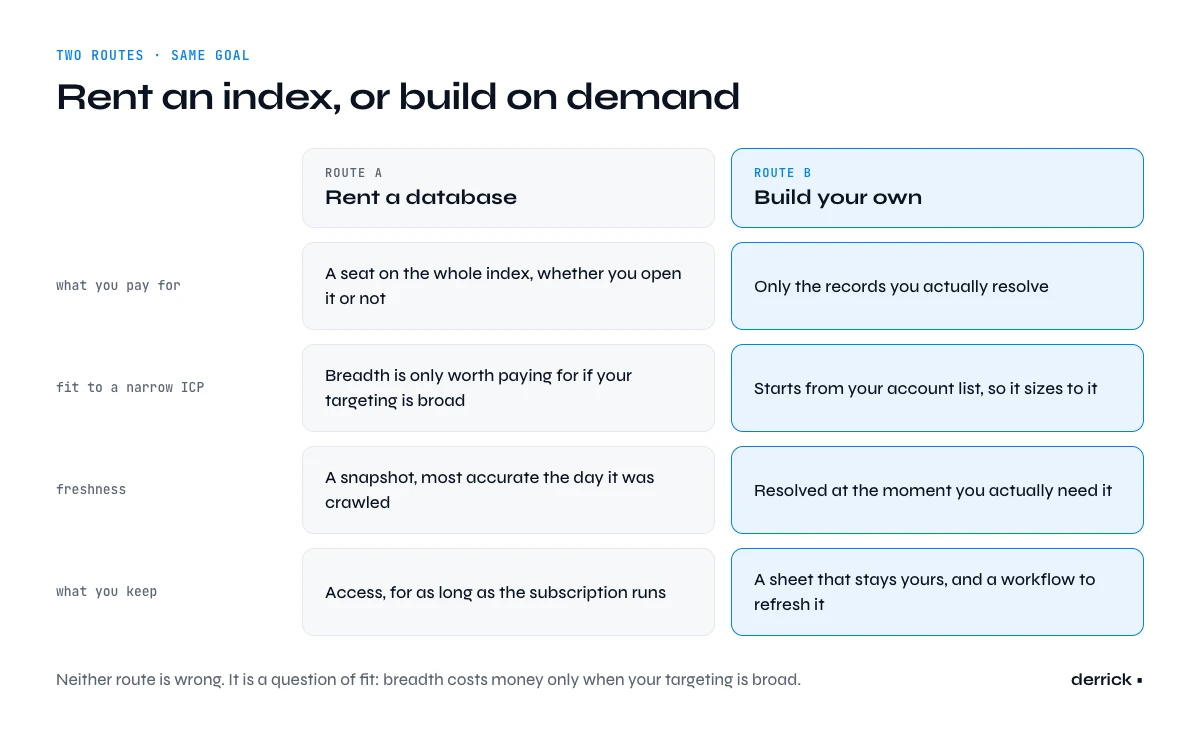 Renting a company contact database compared with building your own