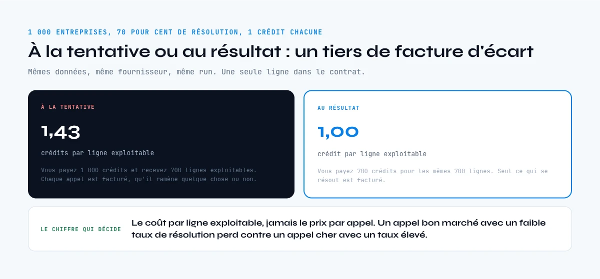 Facturation à la tentative ou au résultat pour une API de données entreprise