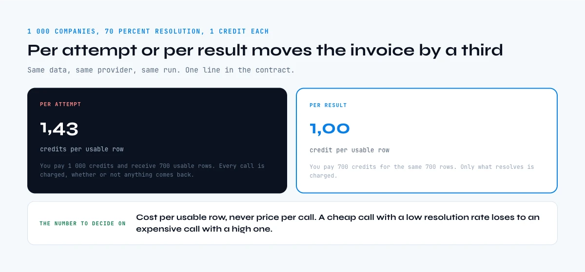 Per attempt versus per result billing for a company data API