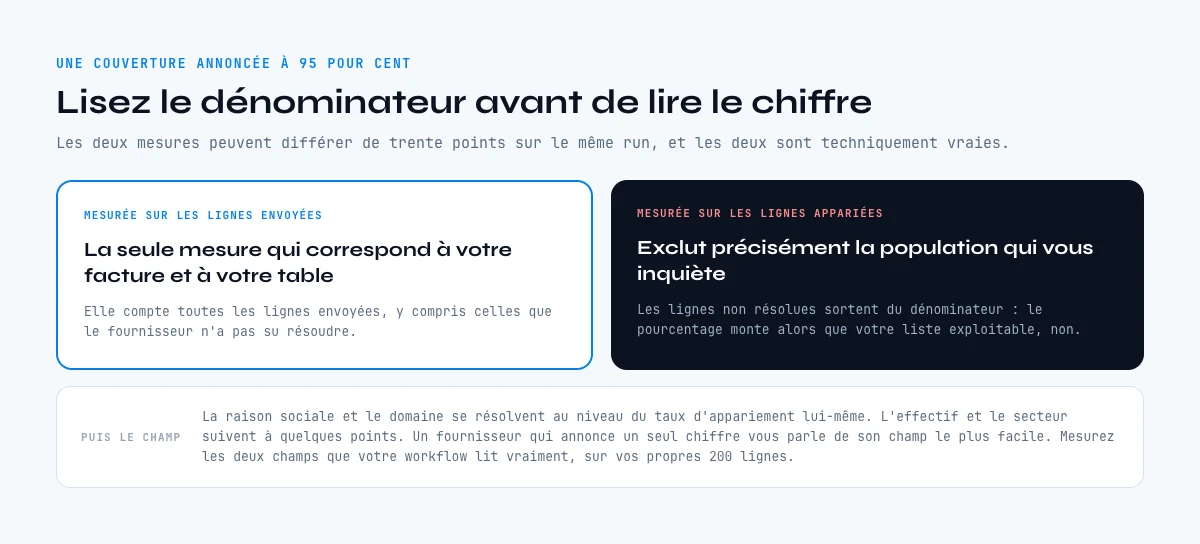 Lire la couverture d'une API entreprise sur le bon dénominateur