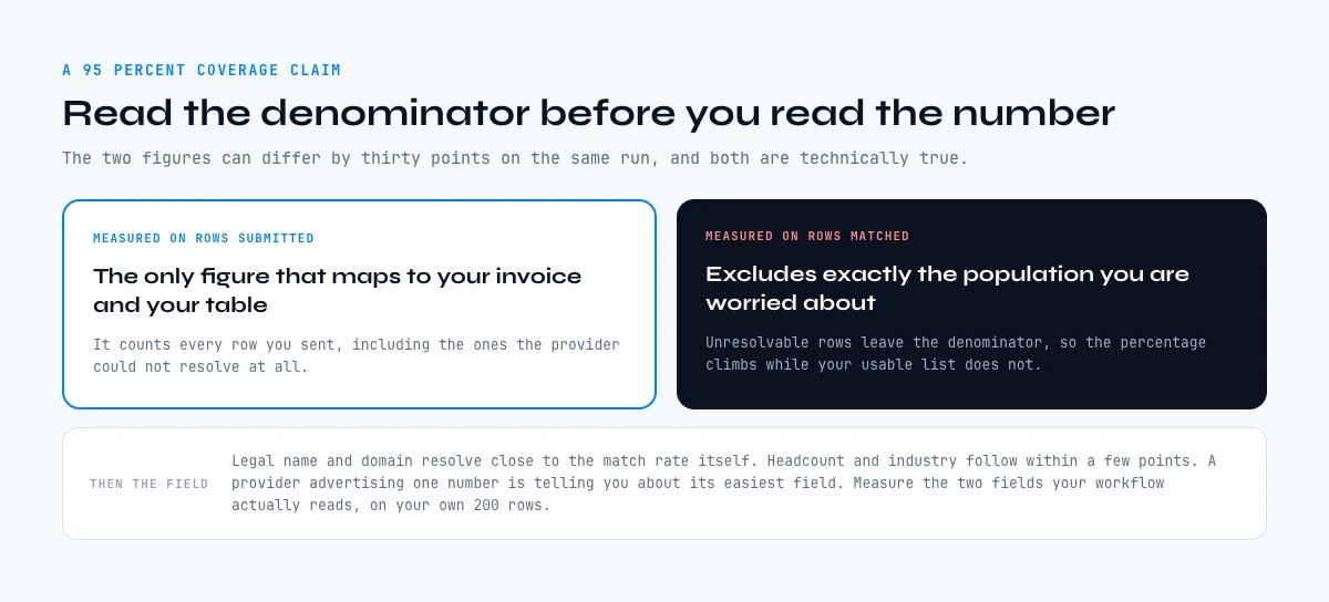Reading company data API coverage on the right denominator
