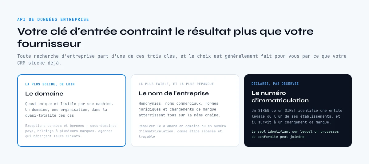 Les trois clés d'entrée d'une API de données entreprise