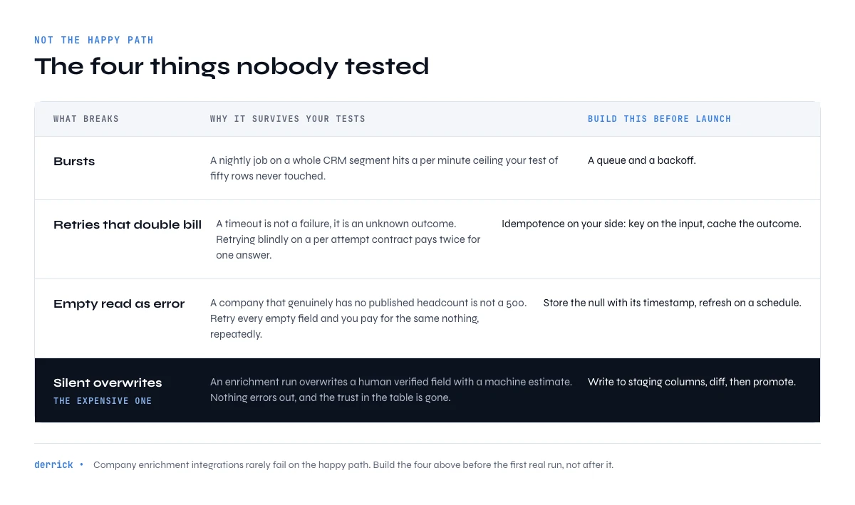 company data api failures in production and how to handle them