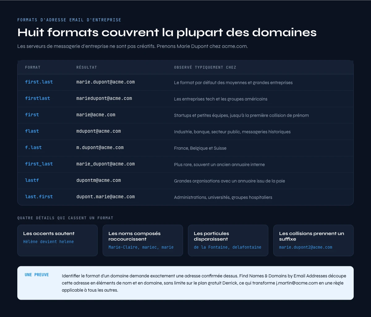 Formats d'adresse email entreprise : les huit plus courants