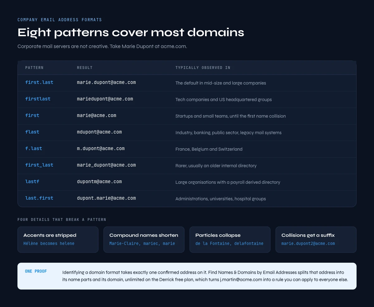 Company email address formats: the eight most common patterns
