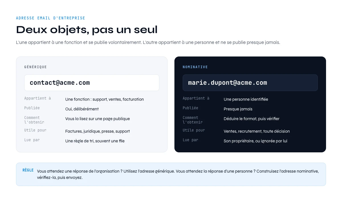Adresse email entreprise : générique ou nominative, la comparaison