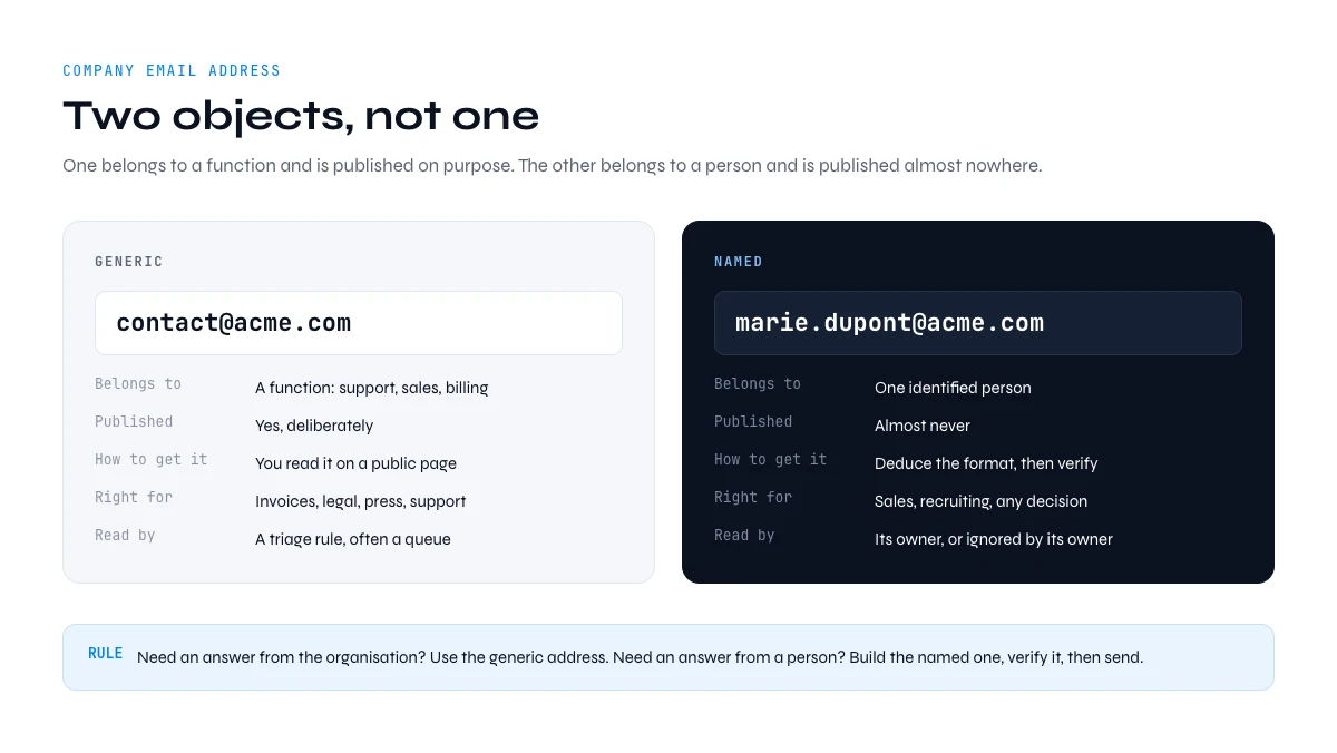 Company email address: generic versus named comparison