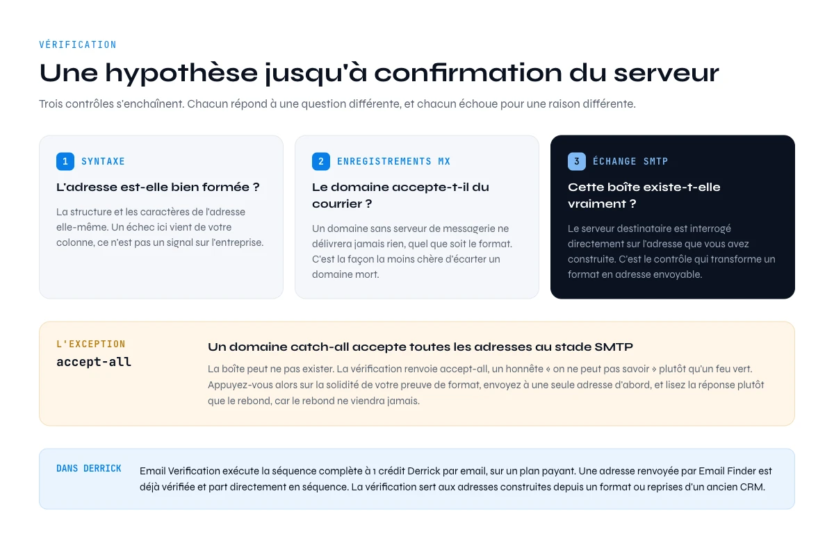 Vérification d'une adresse email entreprise : syntaxe, MX et SMTP