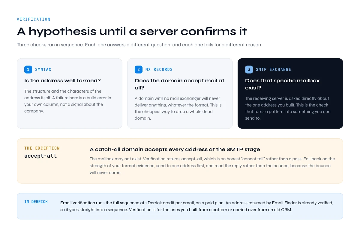 Company email address verification: syntax, MX and SMTP checks