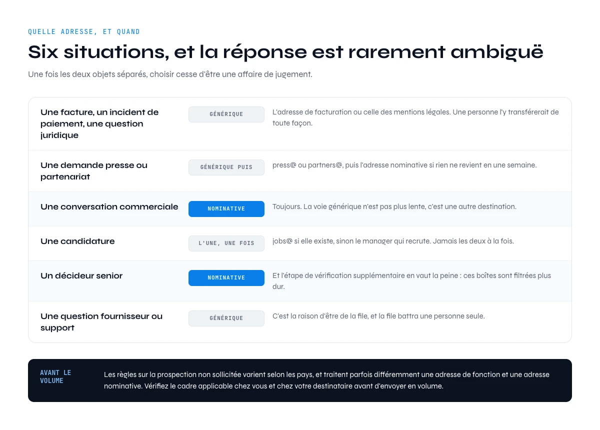Quelle adresse email entreprise utiliser selon la situation