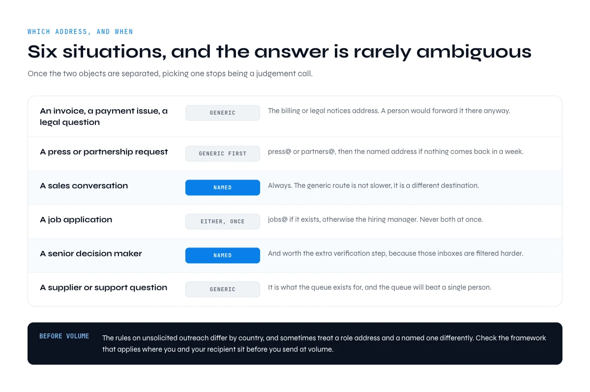 Which company email address to use, generic or named, by situation