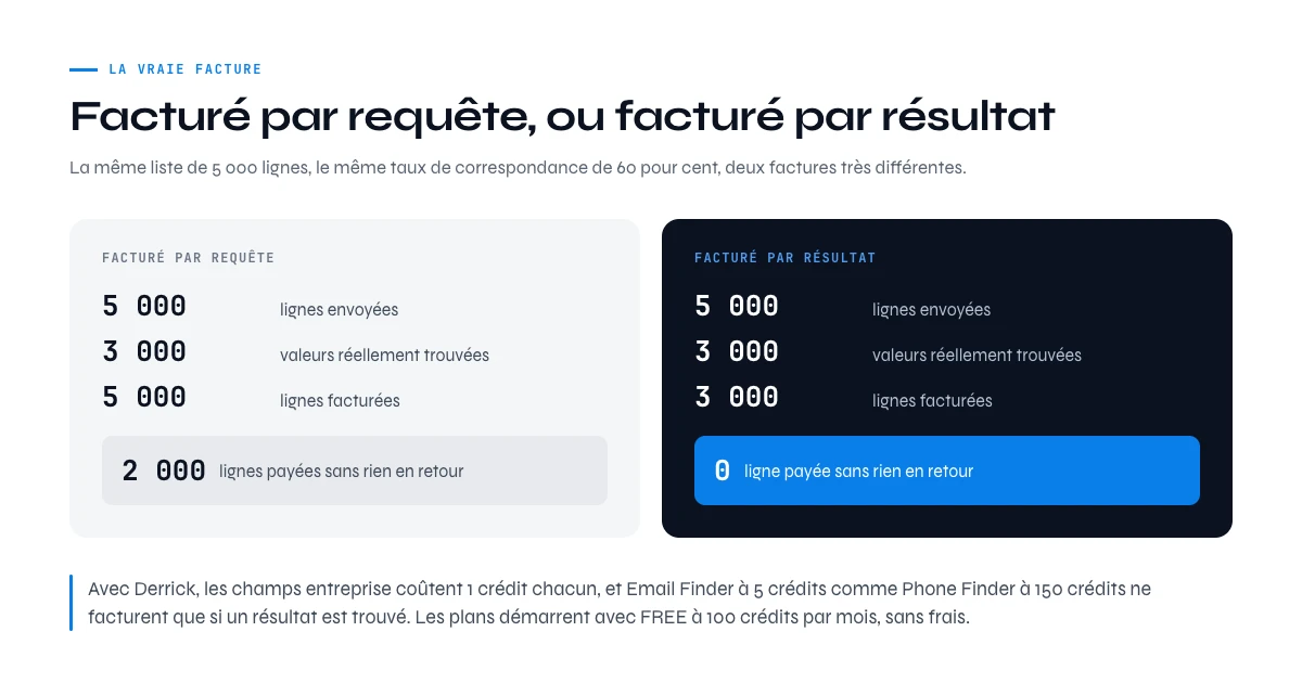 Cout de l'enrichissement de donnees entreprise : facture par requete ou par resultat