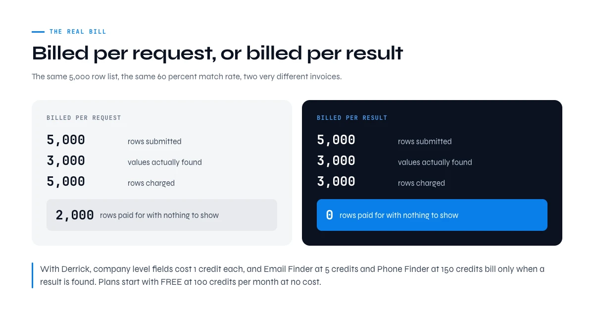 Company enrichment cost: billed per request versus billed per result