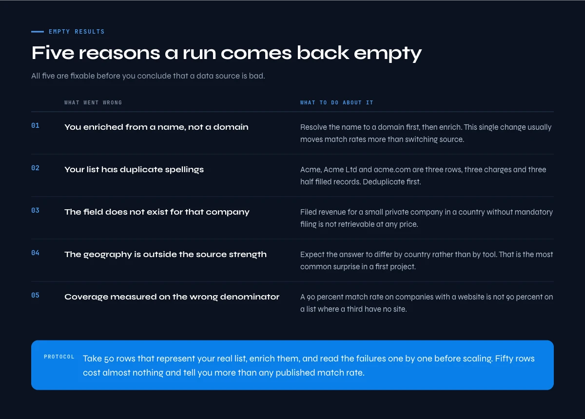 Why a company enrichment run comes back empty, and the fix for each cause