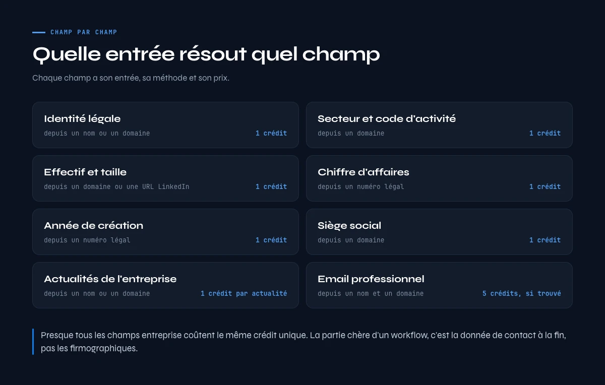 Enrichissement de donnees entreprise : quelle entree resout quel champ