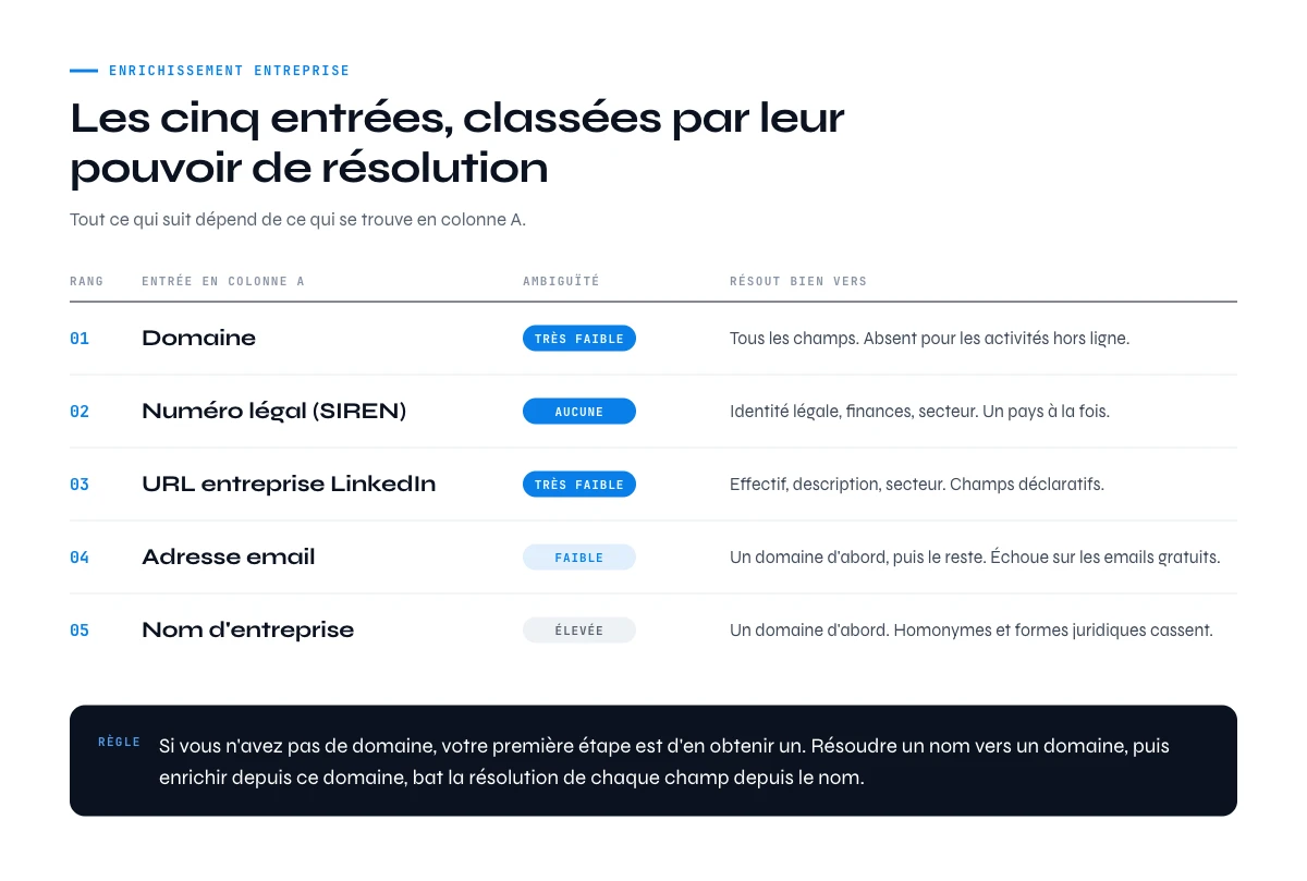 Entrees de l'enrichissement de donnees entreprise classees du domaine au nom