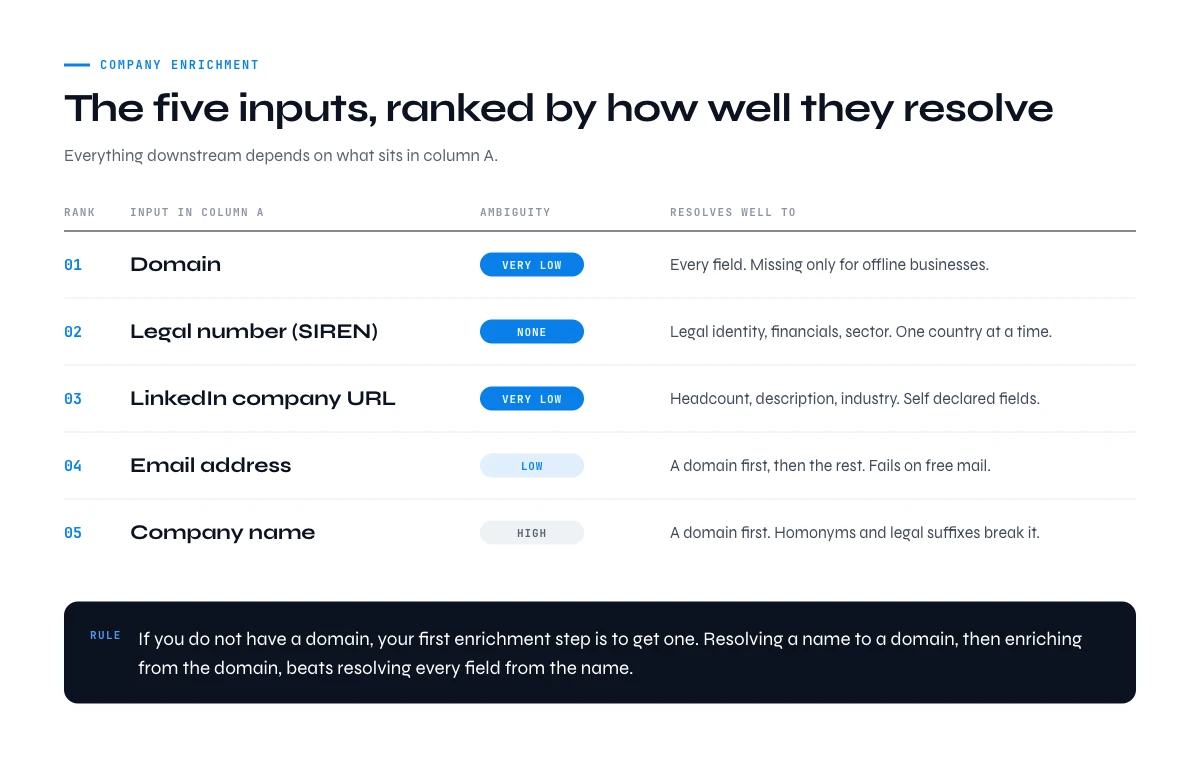 Company enrichment inputs ranked from domain to company name