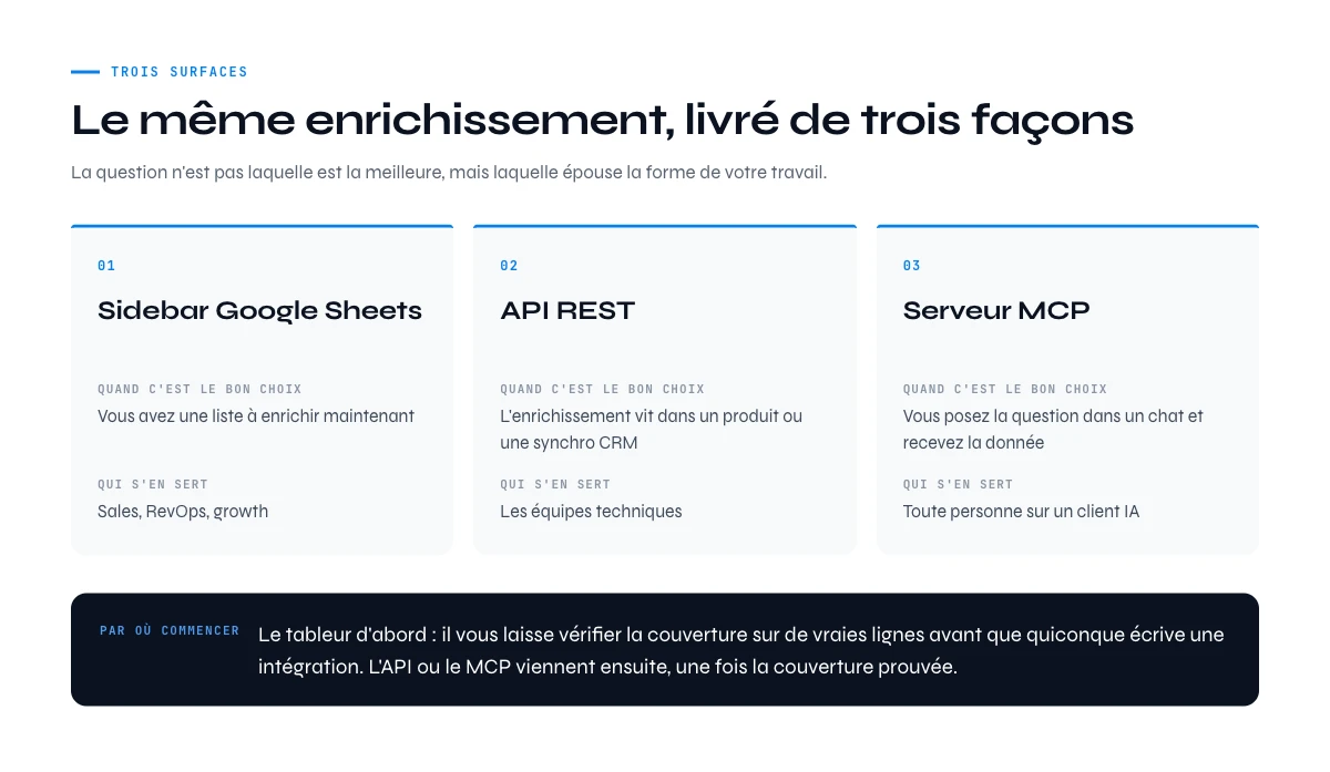 Enrichissement de donnees entreprise par tableur, par API REST ou par serveur MCP