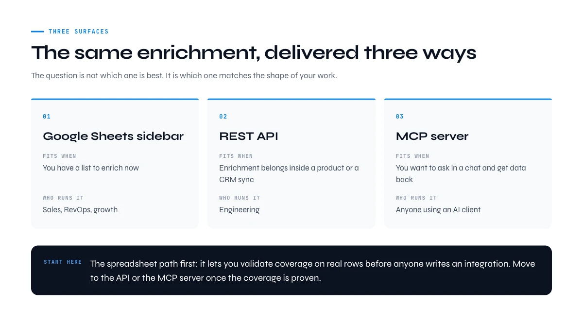 Company enrichment through a Google Sheets sidebar, a REST API or an MCP server