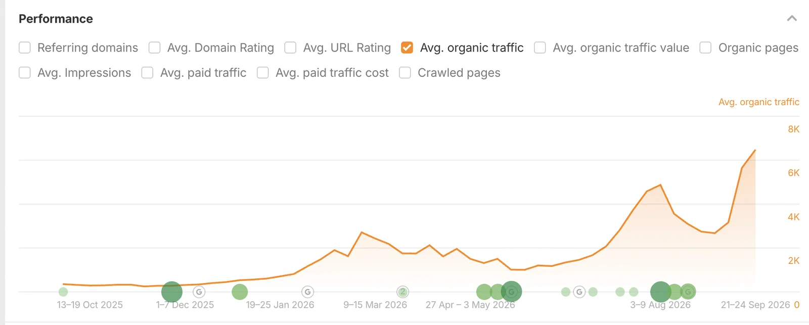 Estimated organic traffic of the whole site, Ahrefs data