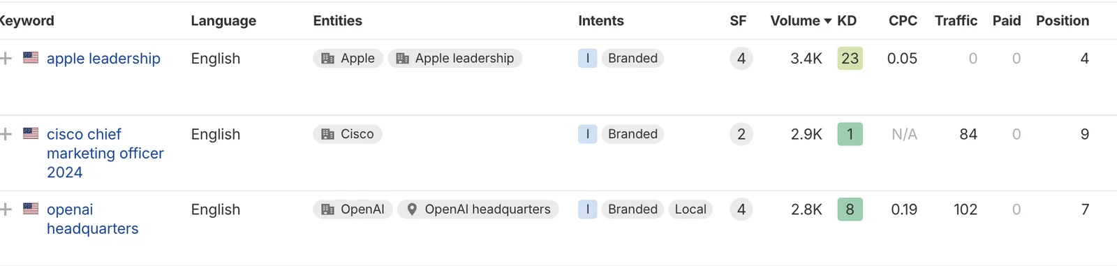 Three queries where our company pages rank on the first page, Ahrefs data