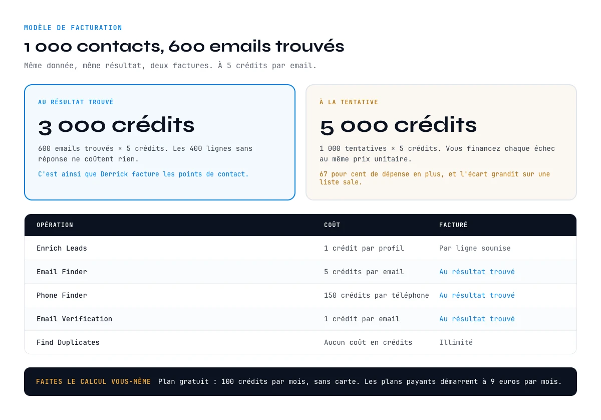 Coût d'une API d'enrichissement de contact : facturation à la tentative ou au résultat sur 1 000 lignes