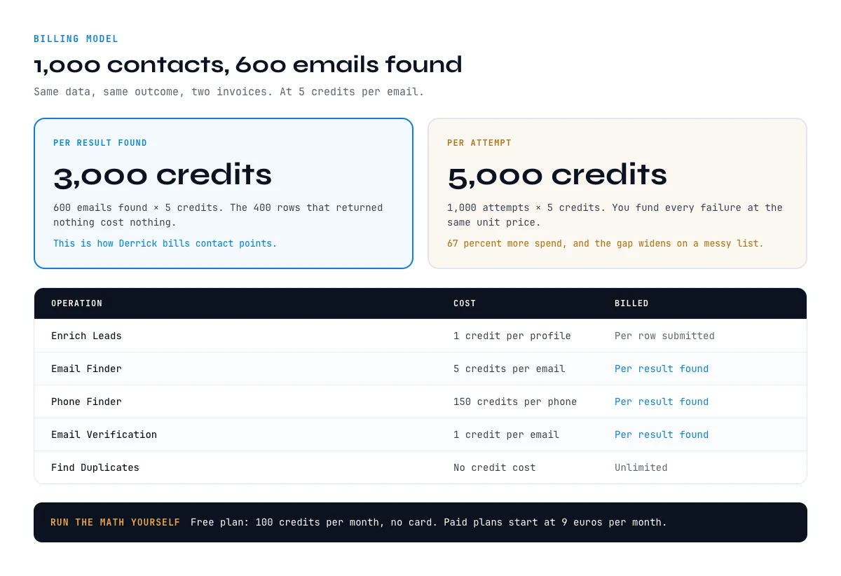 Contact enrichment API cost: per attempt versus per result billing on 1,000 rows