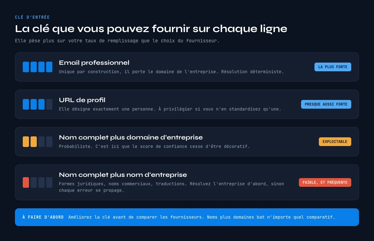API d'enrichissement de contact : les clés d'entrée classées de la plus forte à la plus faible