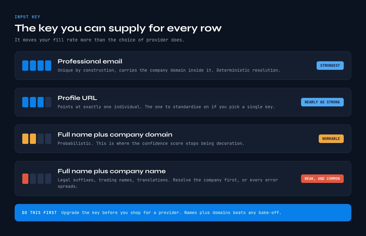 Contact enrichment API input keys ranked from strongest to weakest