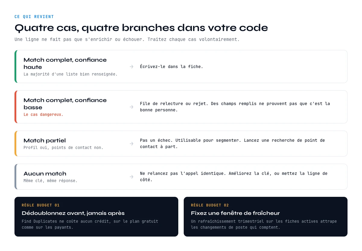 API d'enrichissement de contact : les quatre cas de match partiel et leur traitement