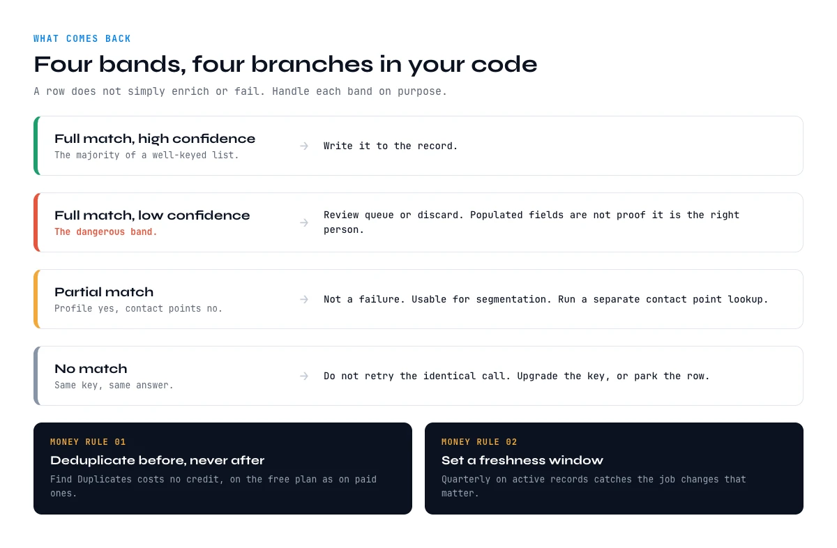Contact enrichment API partial match handling: four result bands and their actions