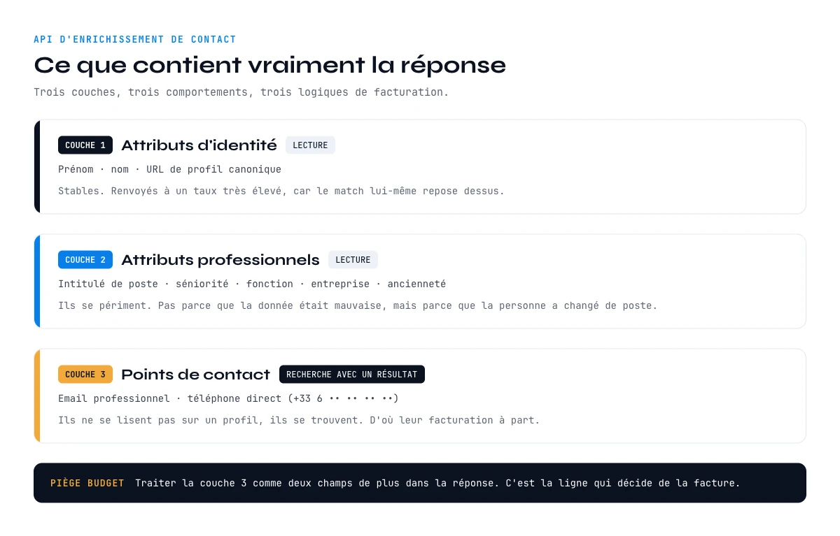 API d'enrichissement de contact : les couches identité, professionnelle et points de contact