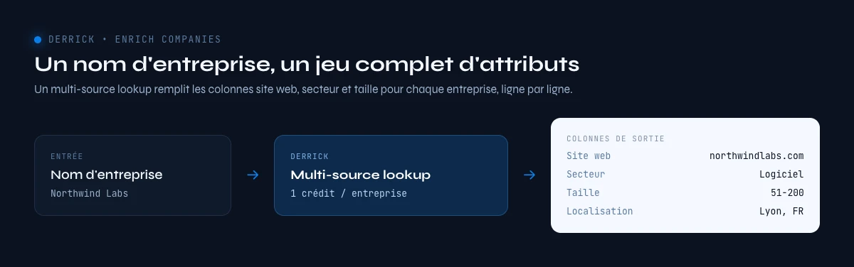 attributs de contact entreprise enrichis depuis un nom d'entreprise