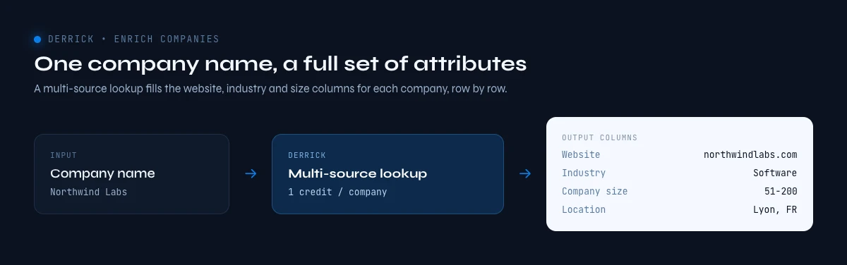 company contact attributes enriched from a company name