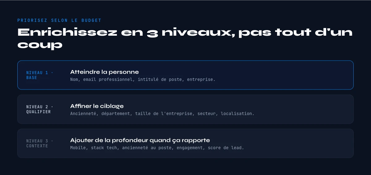 prioriser les attributs contact selon le budget