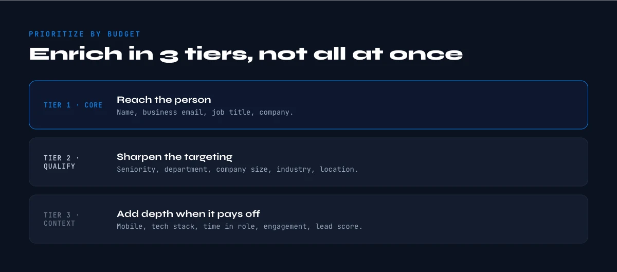 prioritize contact attributes by budget