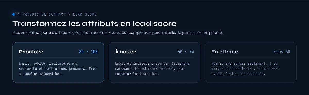 scorer les attributs de contact B2B pour prioriser les leads