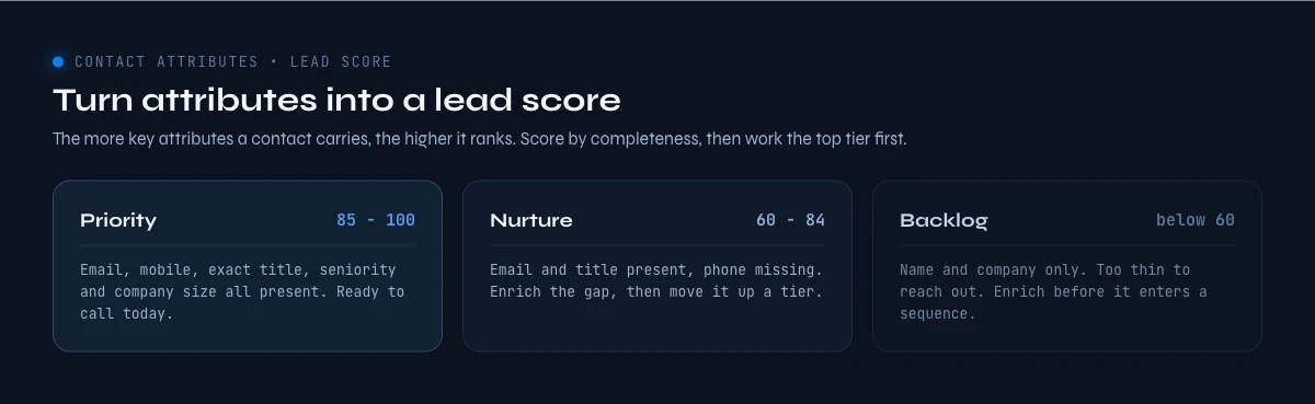 scoring B2B contact attributes to prioritize leads