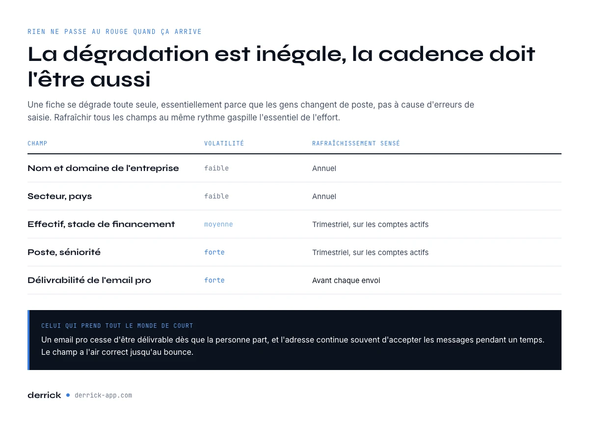 Gestion des contacts CRM : a quelle vitesse chaque champ se degrade et quand le rafraichir