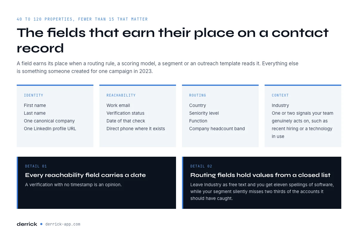 Anatomy of a CRM contact record you can route on