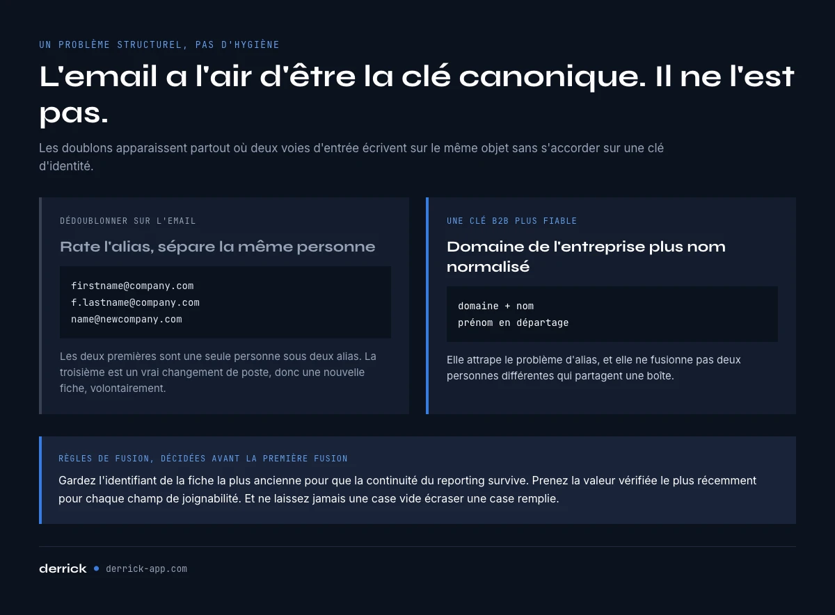Sur quelle cle fusionner les doublons de contacts CRM