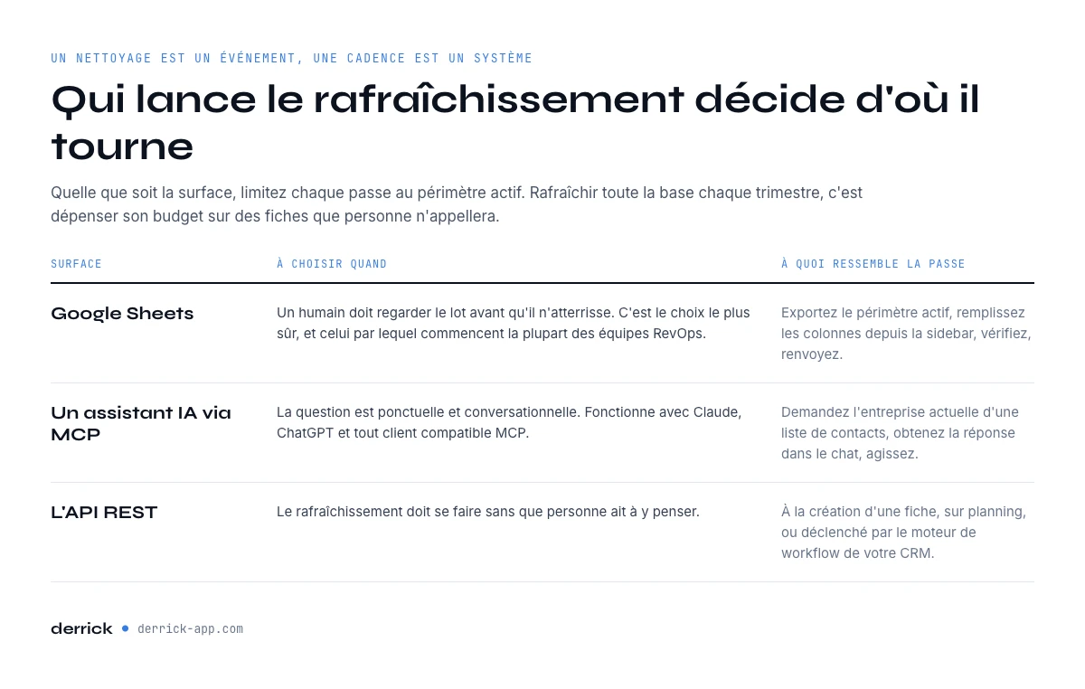 Ou lancer le rafraichissement des contacts CRM : Sheets, un chat IA ou l’API
