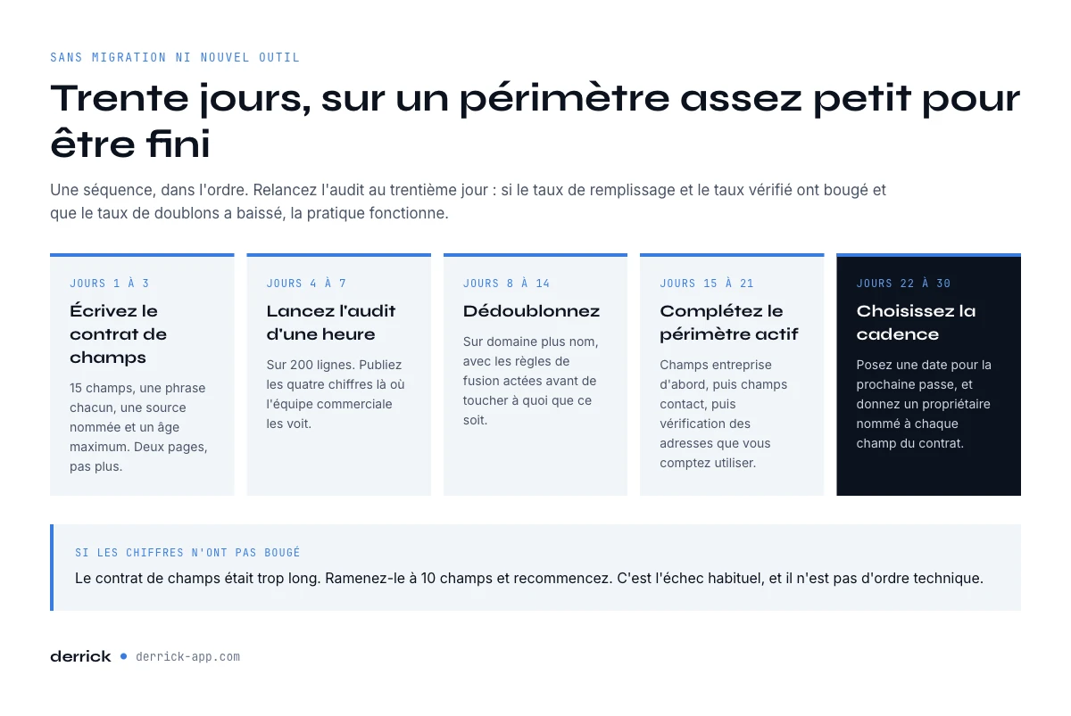 Un plan de 30 jours pour remettre la gestion des contacts CRM d’aplomb